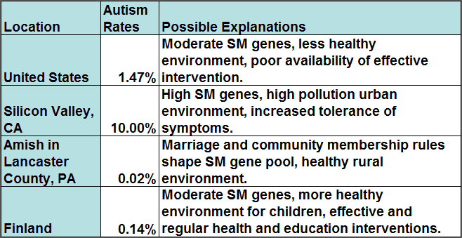 Prevalence of Autism